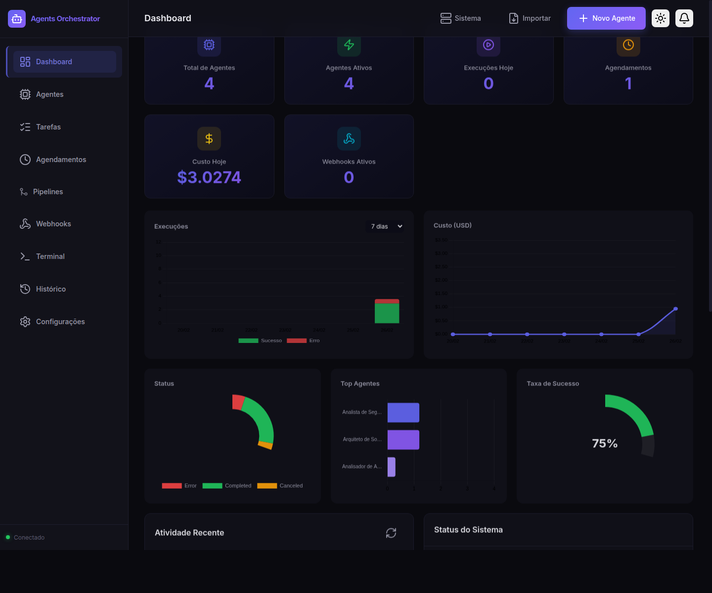 Dashboard do Agents Orchestrator — visão geral com métricas, gráficos de execuções e custos, distribuição de status, ranking de agentes e taxa de sucesso